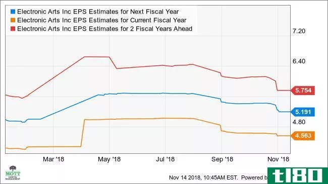 EA EPS Estimates for Next Fiscal Year Chart