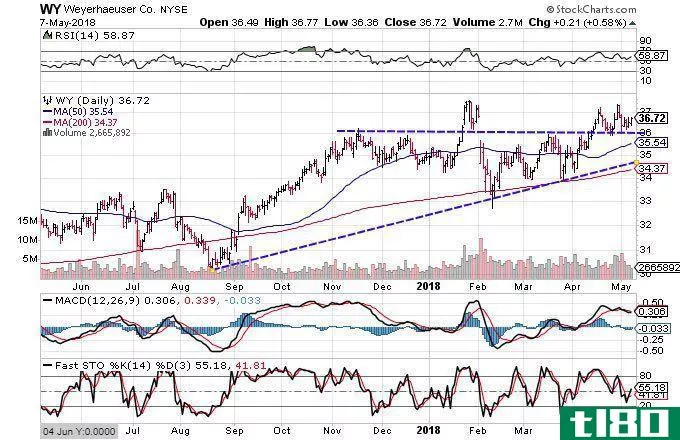 Technical chart showing the performance of Weyerhaeuser Company (WY)