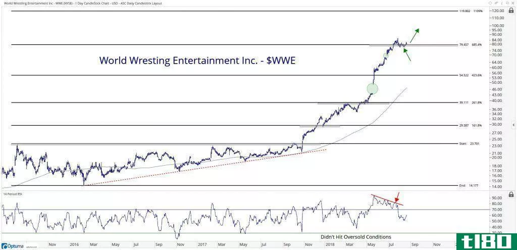 Technical chart showing the performance of World Wresting Entertainment, Inc. (WWE) stock
