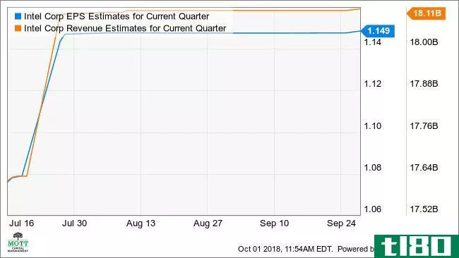 INTC EPS Estimates for Current Quarter Chart
