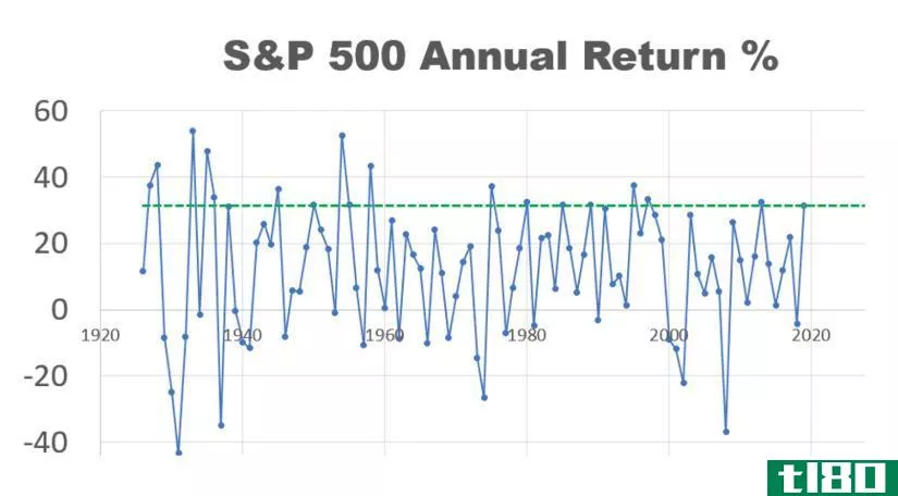 Chart showing the annual return of the S&P 500