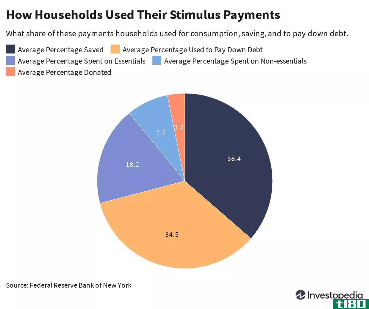 How households used their stimulus payments