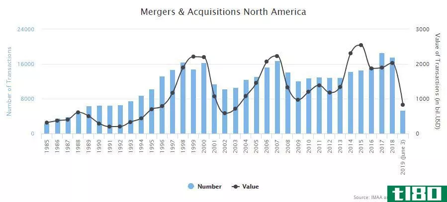 Chart showing the number and value of mergers and acquisiti*** in North America