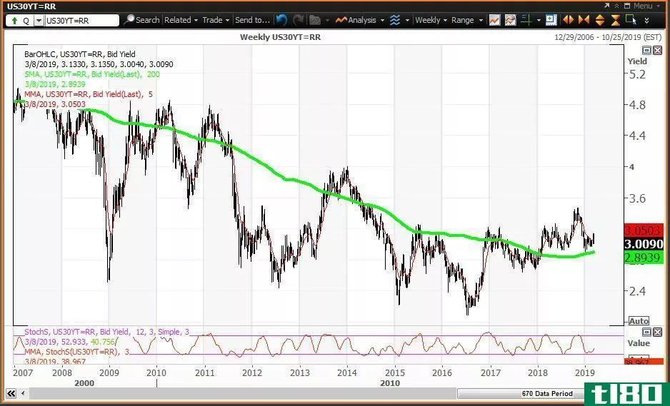 Chart showing the yield on the 30-year Treasury bond