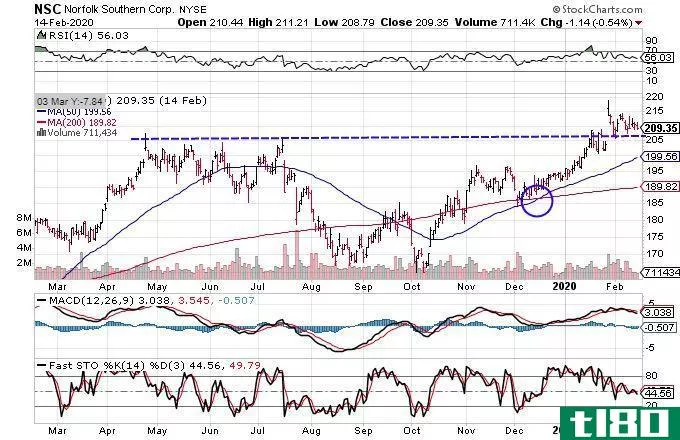 Chart showing the share price performance of Norfolk Southern Corporation (NSC)