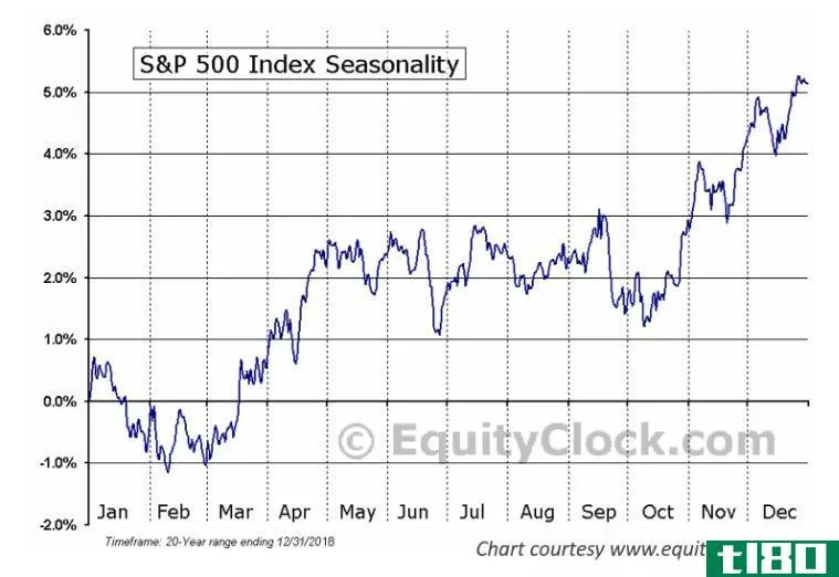 Chart showing seasonality on the S&P 500 index