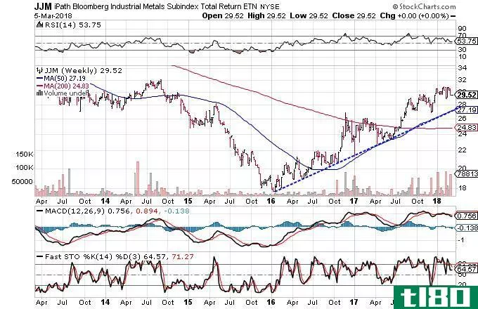 Technical chart showing the performance of the iPath Bloomberg Industrial Metals Subindex Total Return ETN (JJM)