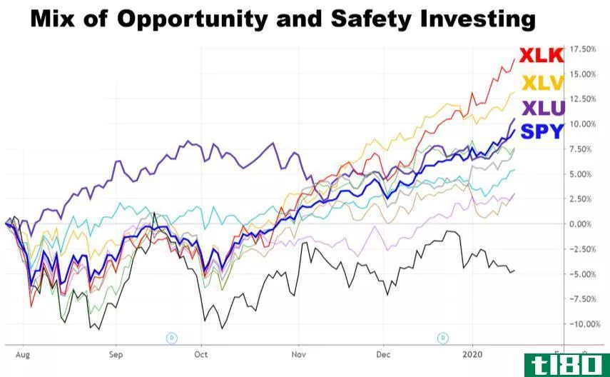 Chart showing mix of opportunity and safety investing