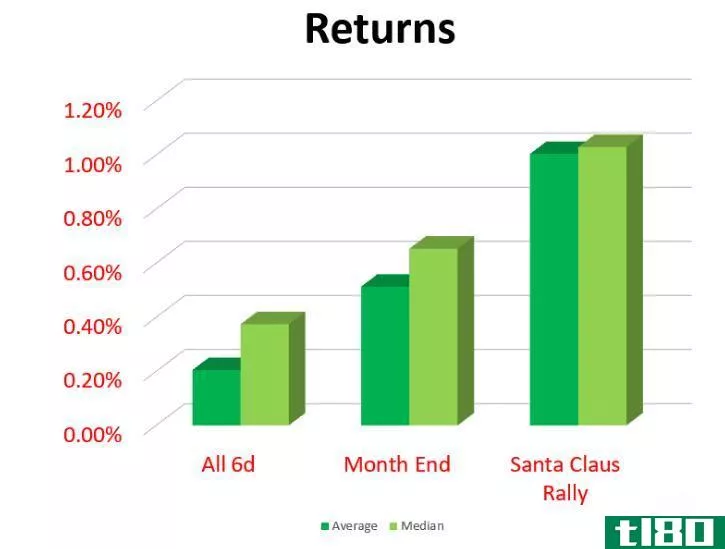 Returns of the Santa Claus rally