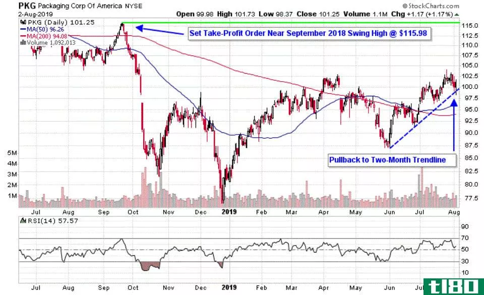 Chart depicting the share price of Packaging Corporation of America (PKG)