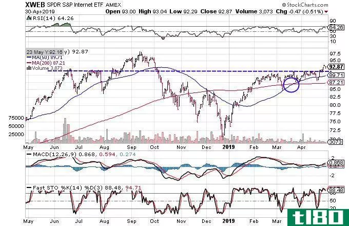 Technical chart showing the share price performance of the SPDR S&P Internet ETF (XWEB)