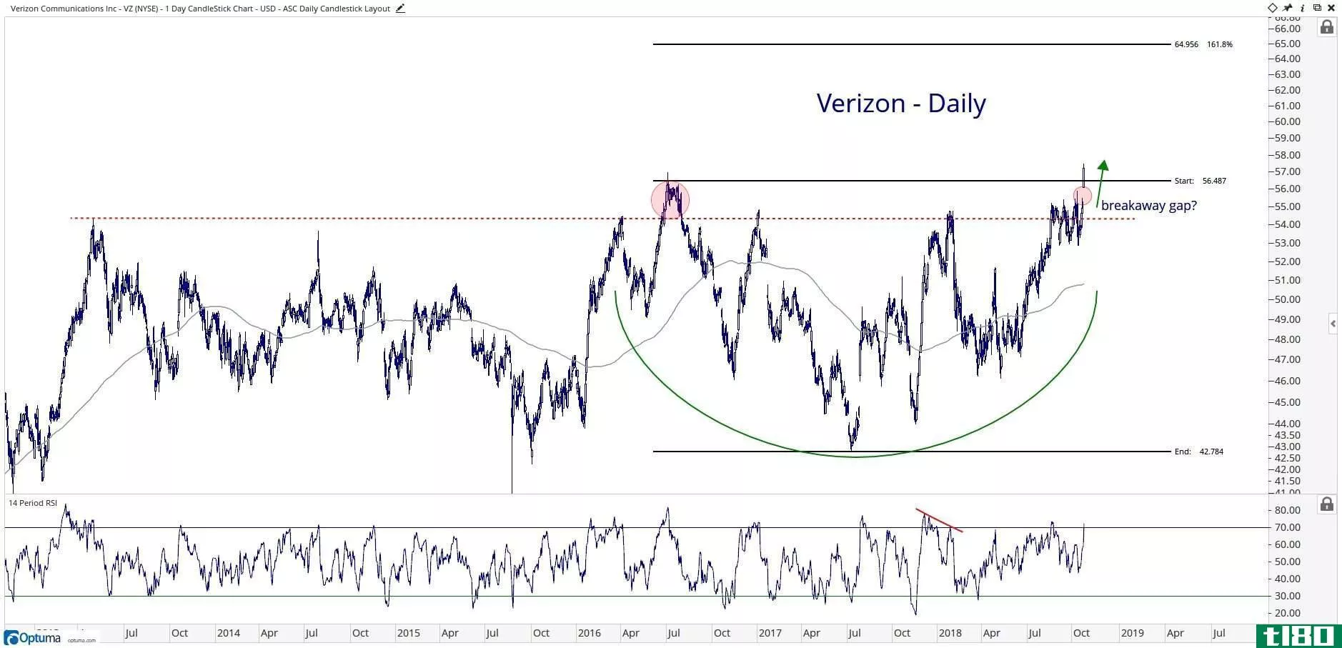 Daily technical chart showing the performance of Verizon Communicati*** Inc. (VZ) stock