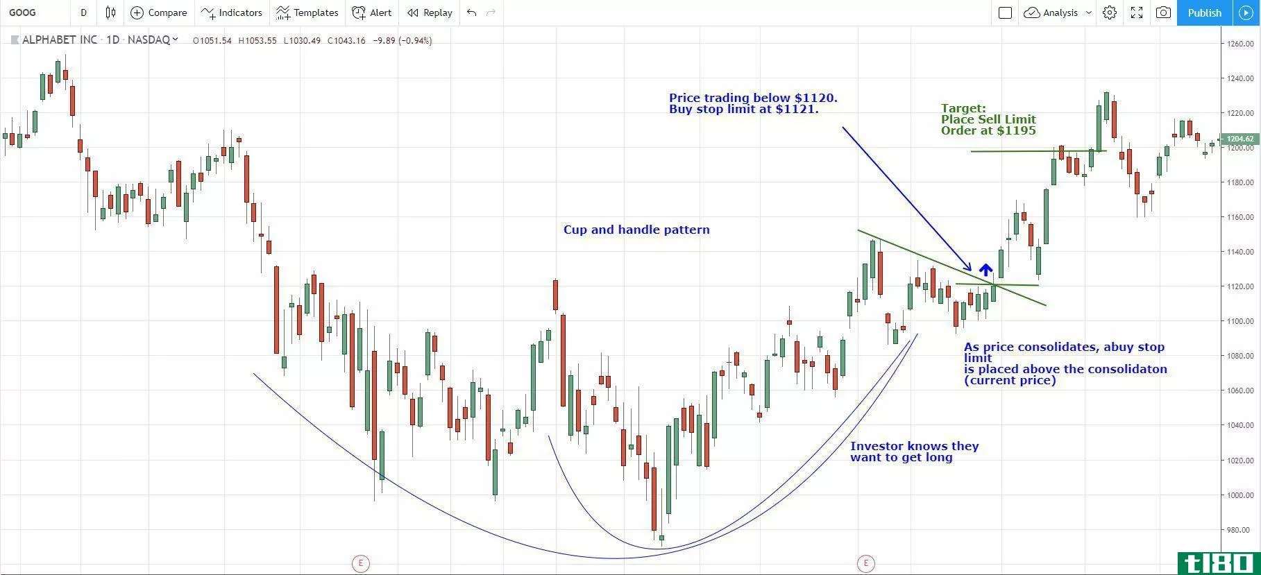 above the market order types example with daily stock chart