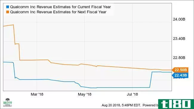 QCOM Revenue Estimates for Current Fiscal Year Chart