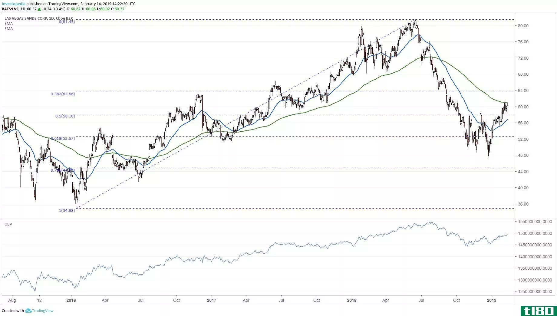 Technical chart showing the performance of Las Vegas Sands Corp. (LVS)