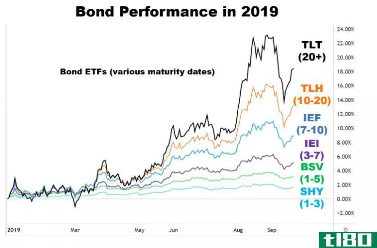 Chart showing bond performance in 2019