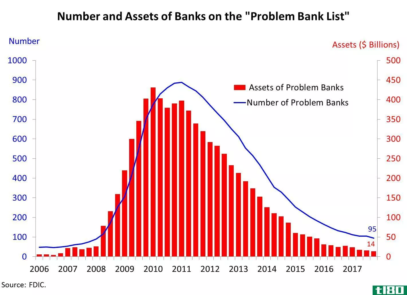Chart of number and assets of banks on the Problem Bank List.