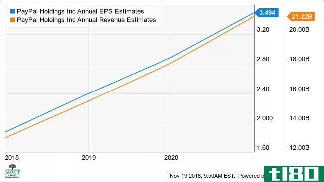PYPL Annual EPS Estimates Chart