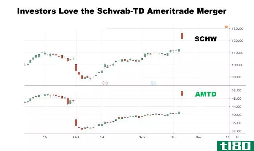 Chart showing the performance of SCHW and AMTD