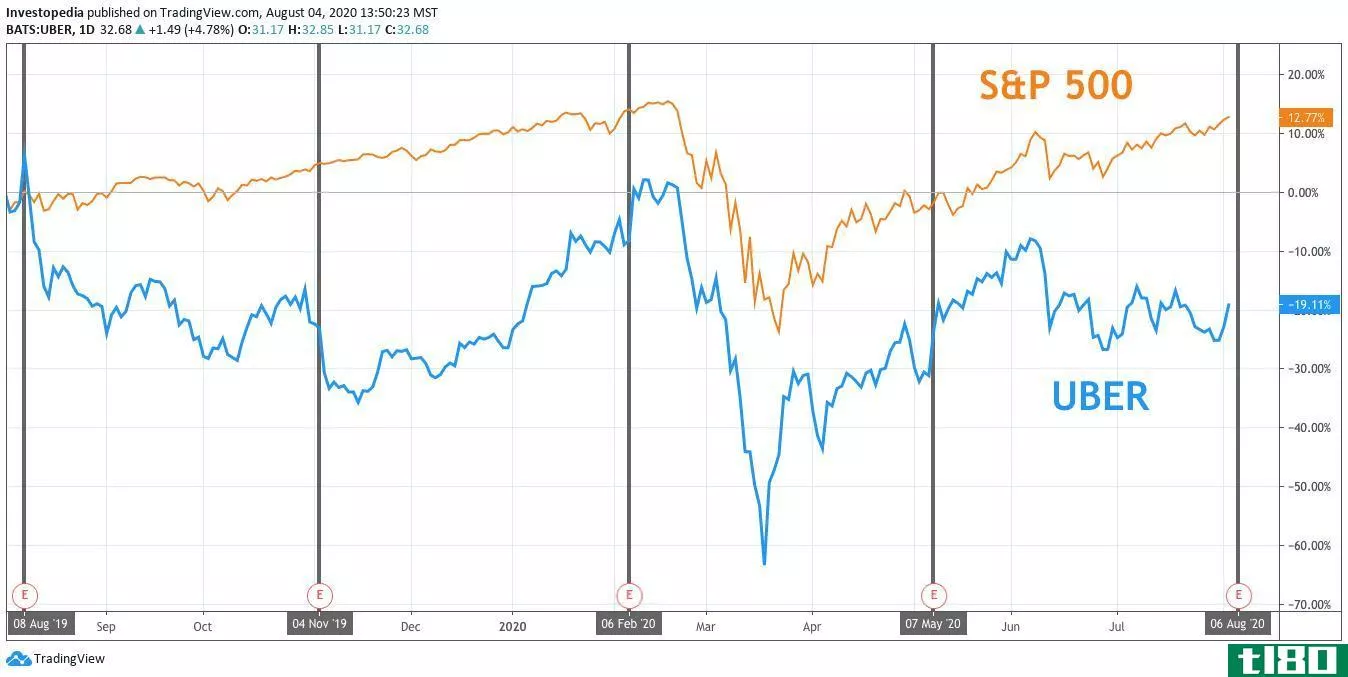 One Year Total Return for S&P 500 and Uber