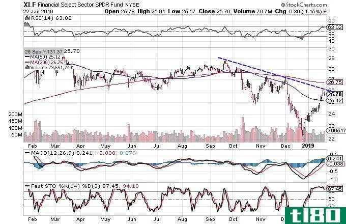 Chart depicting the share price performance of the Financials Select SPDR Fund (XLF)