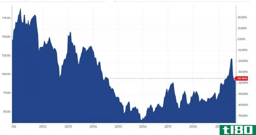 Iron ore prices 2009-2019