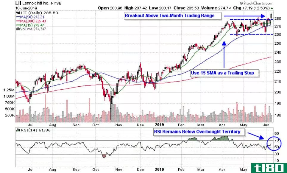 Chart depicting the share price of Lennox International Inc. (LII)