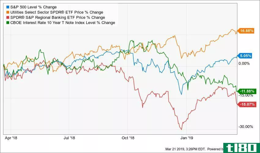 Performance of S&P 500, utilities sector, banking sector and interest rate on 10-year T Note