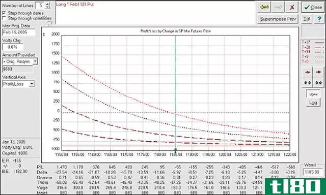 Figure 4: Long put profit/loss with no change in implied volatility