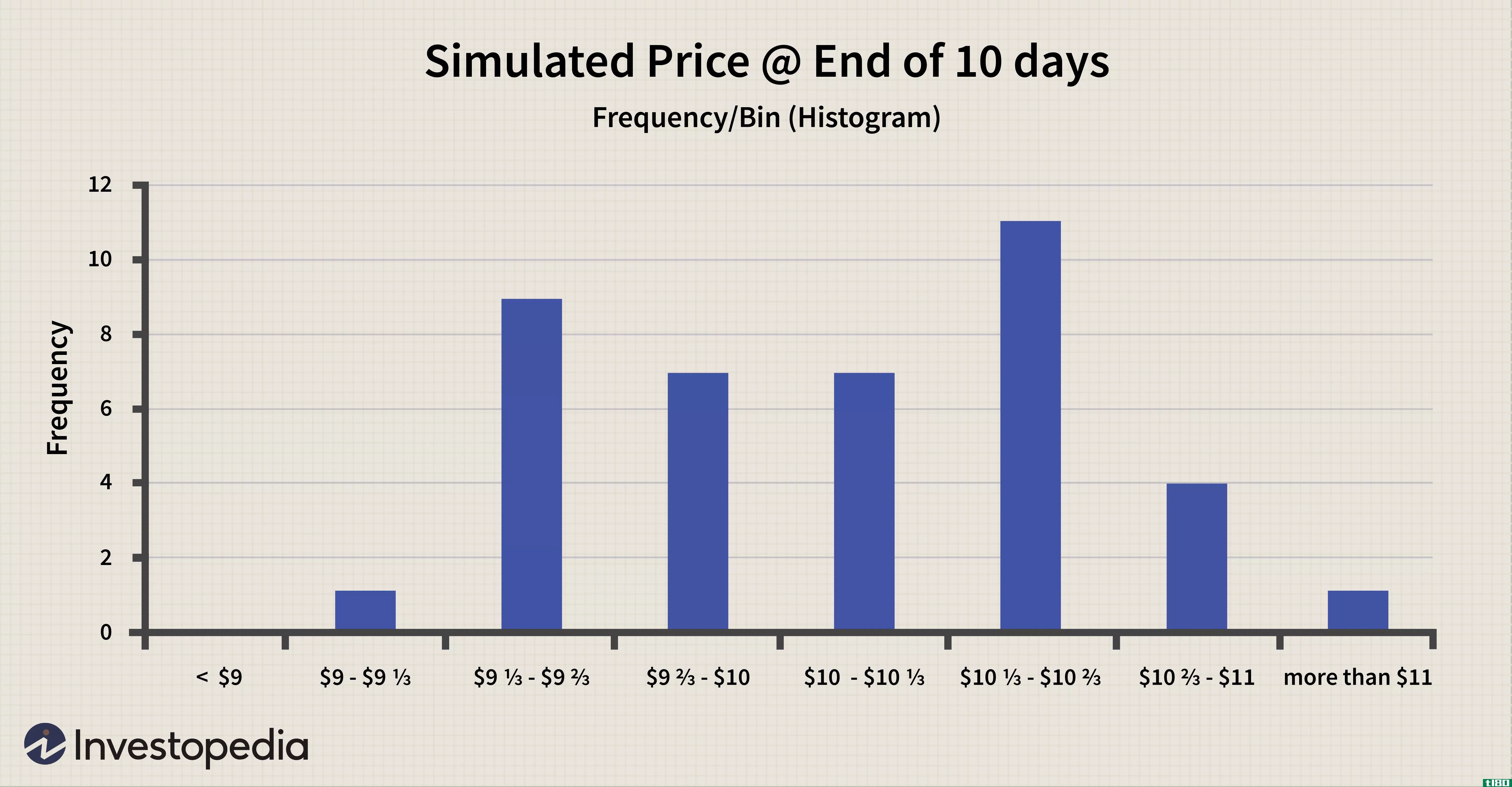 Simulated Price