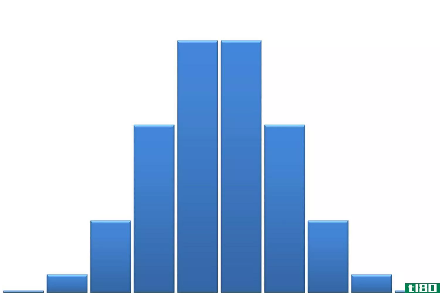 A histogram of a binomial distribution
