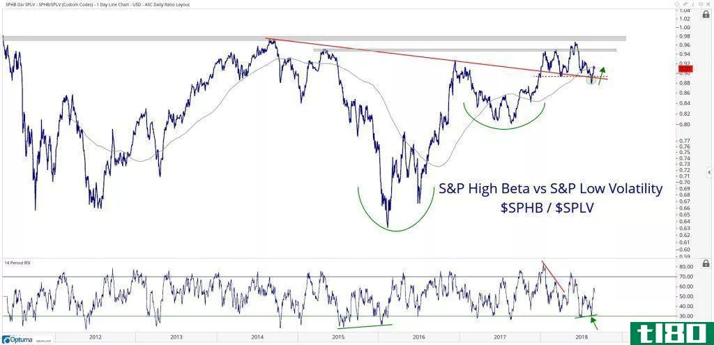 S&P High Beta vs. Low Volatility
