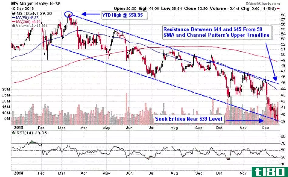 Chart depicting the share price of Morgan Stanley (MS)