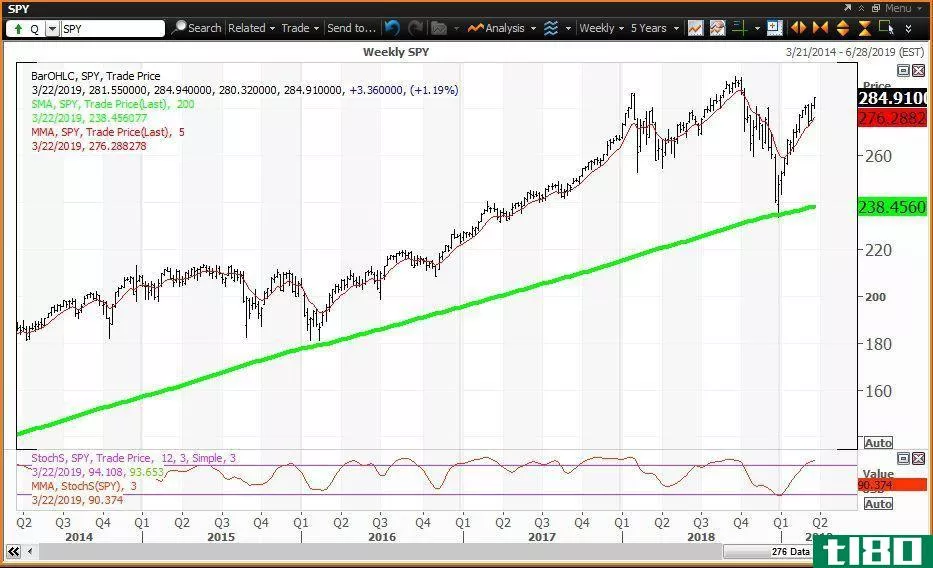 Weekly chart showing the performance of the SPDR S&P 500 ETF (SPY)