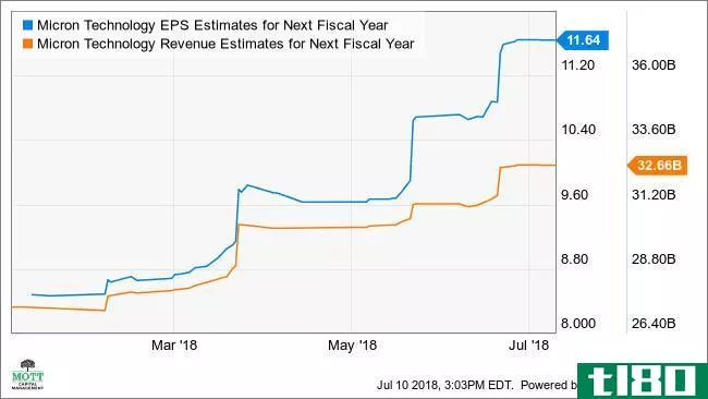 MU EPS Estimates for Next Fiscal Year Chart