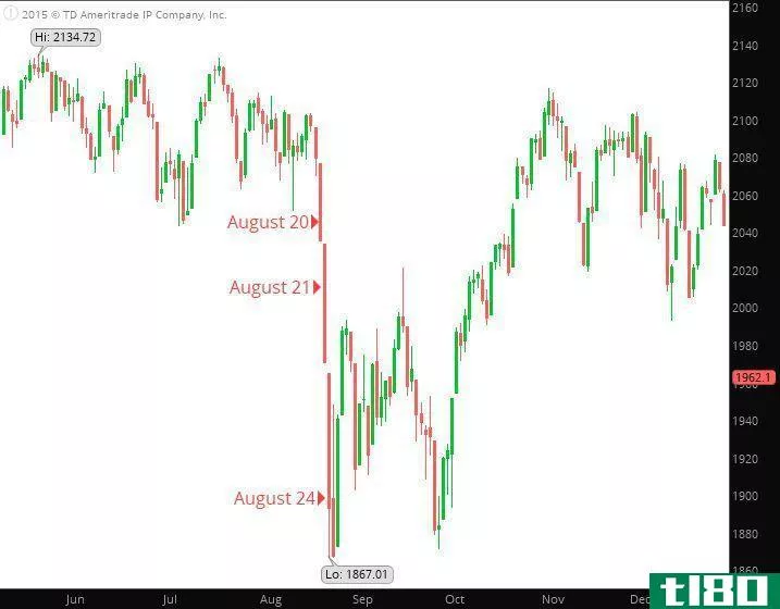 Stock market flash crash of August 24 2015