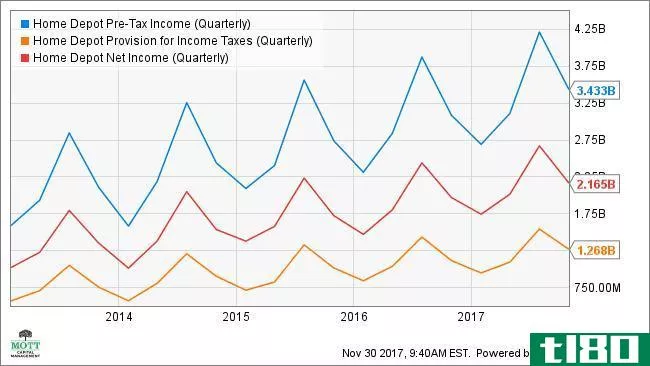 HD Pre-Tax Income (Quarterly) Chart