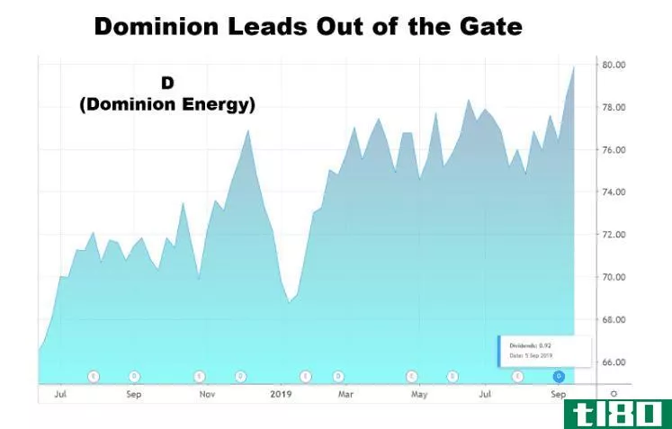 Chart showing the share price performance of Dominion Energy, Inc. (D)