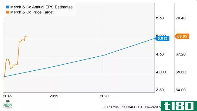 MRK Annual EPS Estimates Chart