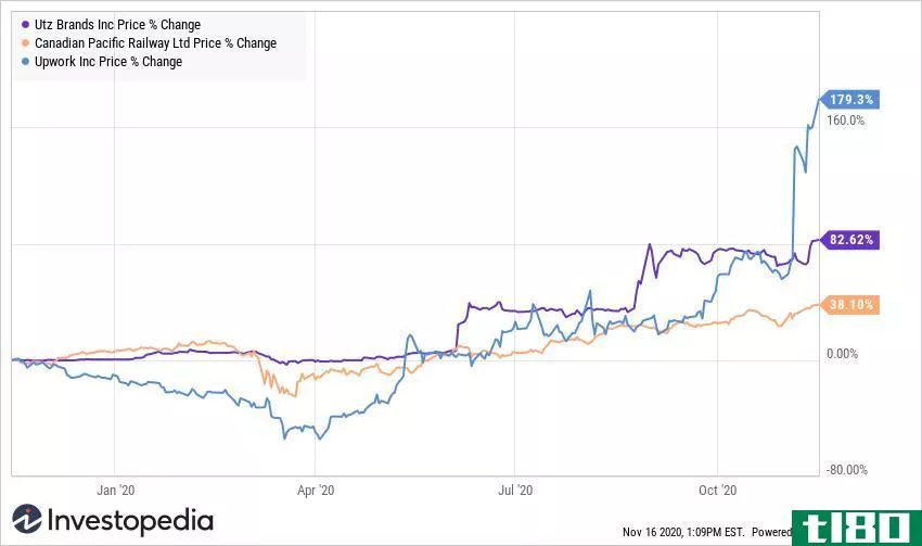UTZ, CP, UPWK stock price chart