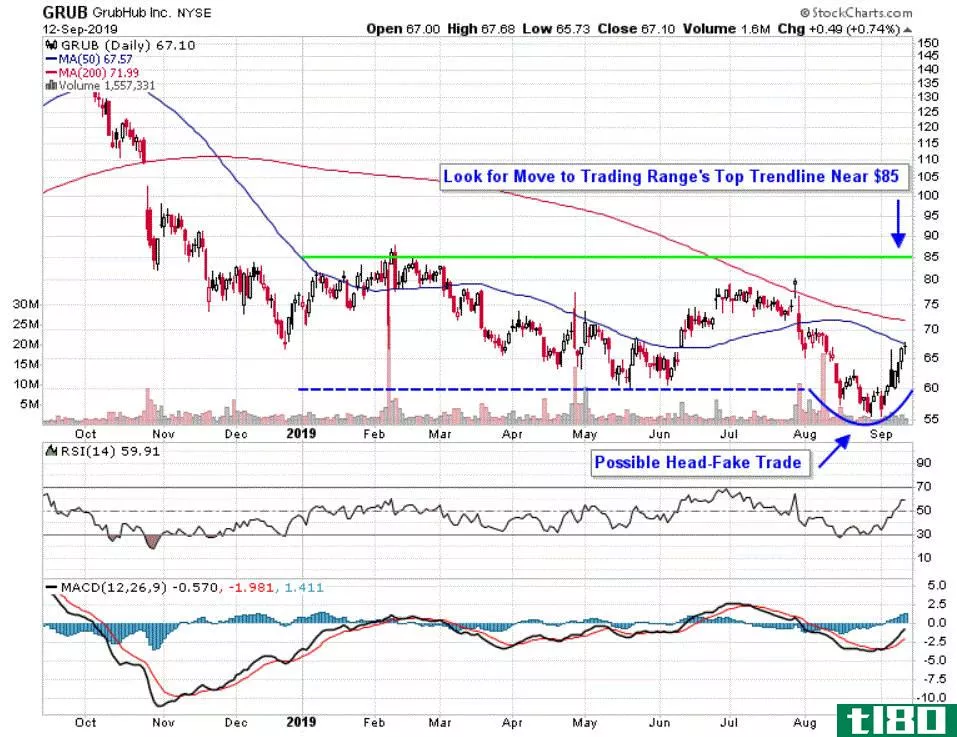 Chart depicting the share price of Grubhub Inc. (GRUB)