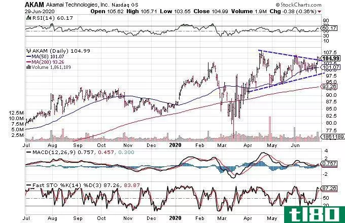 Chart showing the share price performance of Akamai Technologies, Inc. (AKAM)