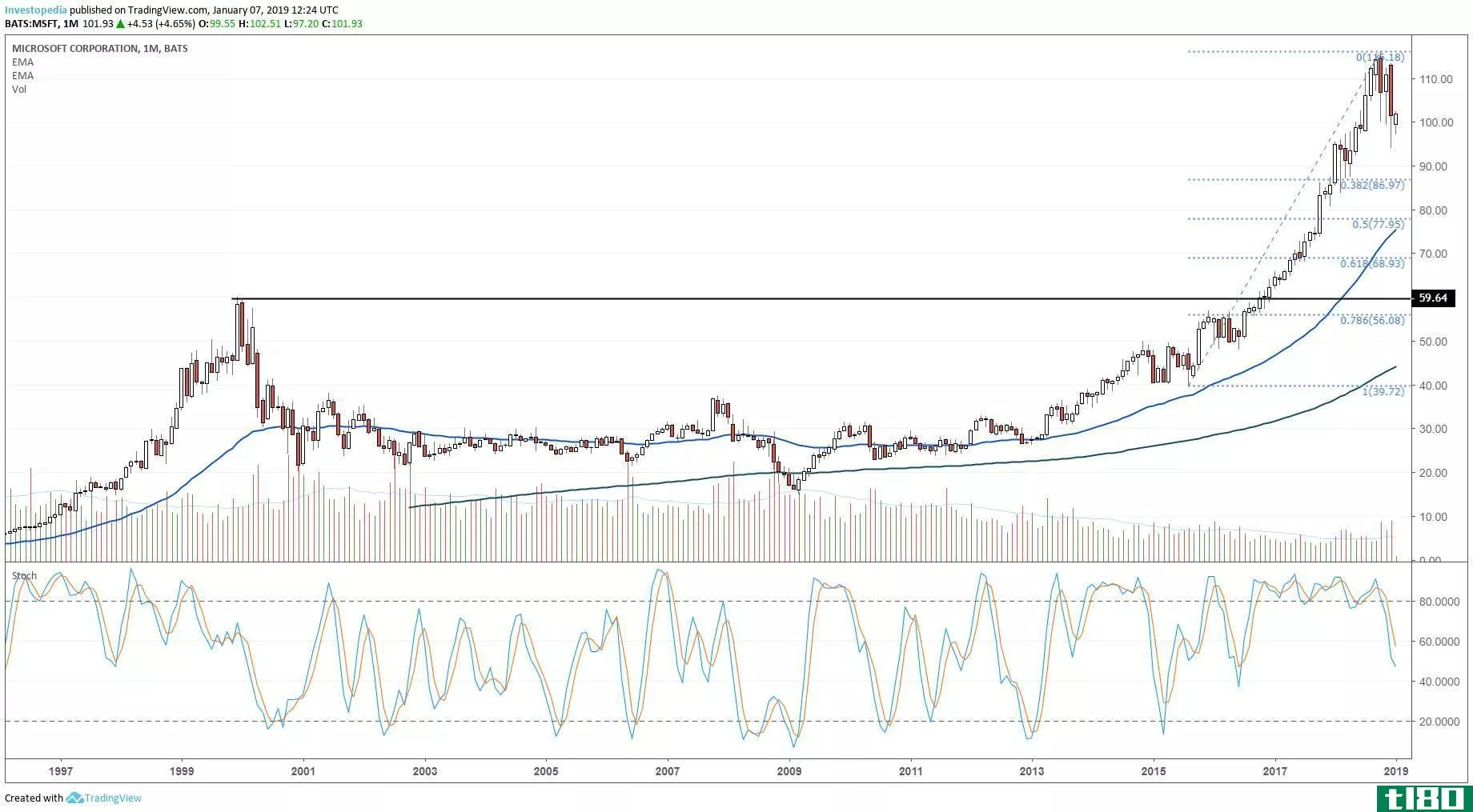 Long-term technical chart showing the share price performance of Microsoft Corporation (MSFT)