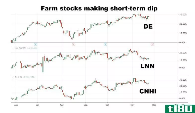 Chart showing the performance of farm stocks