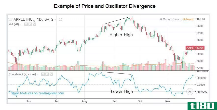 Image depicting an example of price and oscillator divergence.