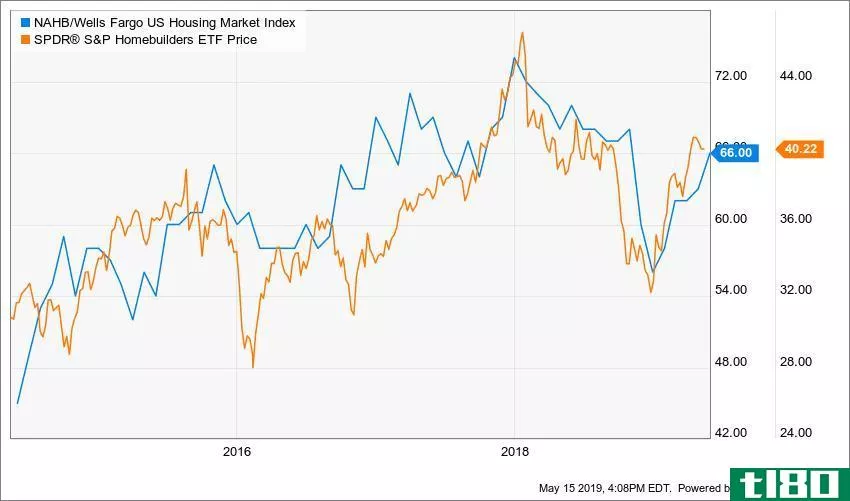Performance of NAHB Housing Market Index and the SPDR Homebuilders ETF (XHB)