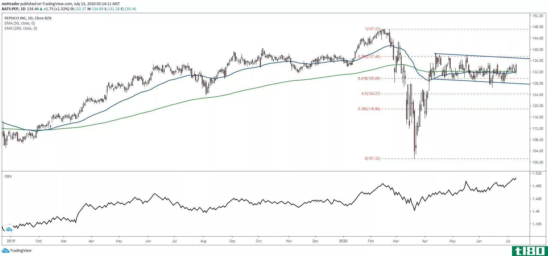 Short-term chart showing the share price performance of PepsiCo, Inc. (PEP)