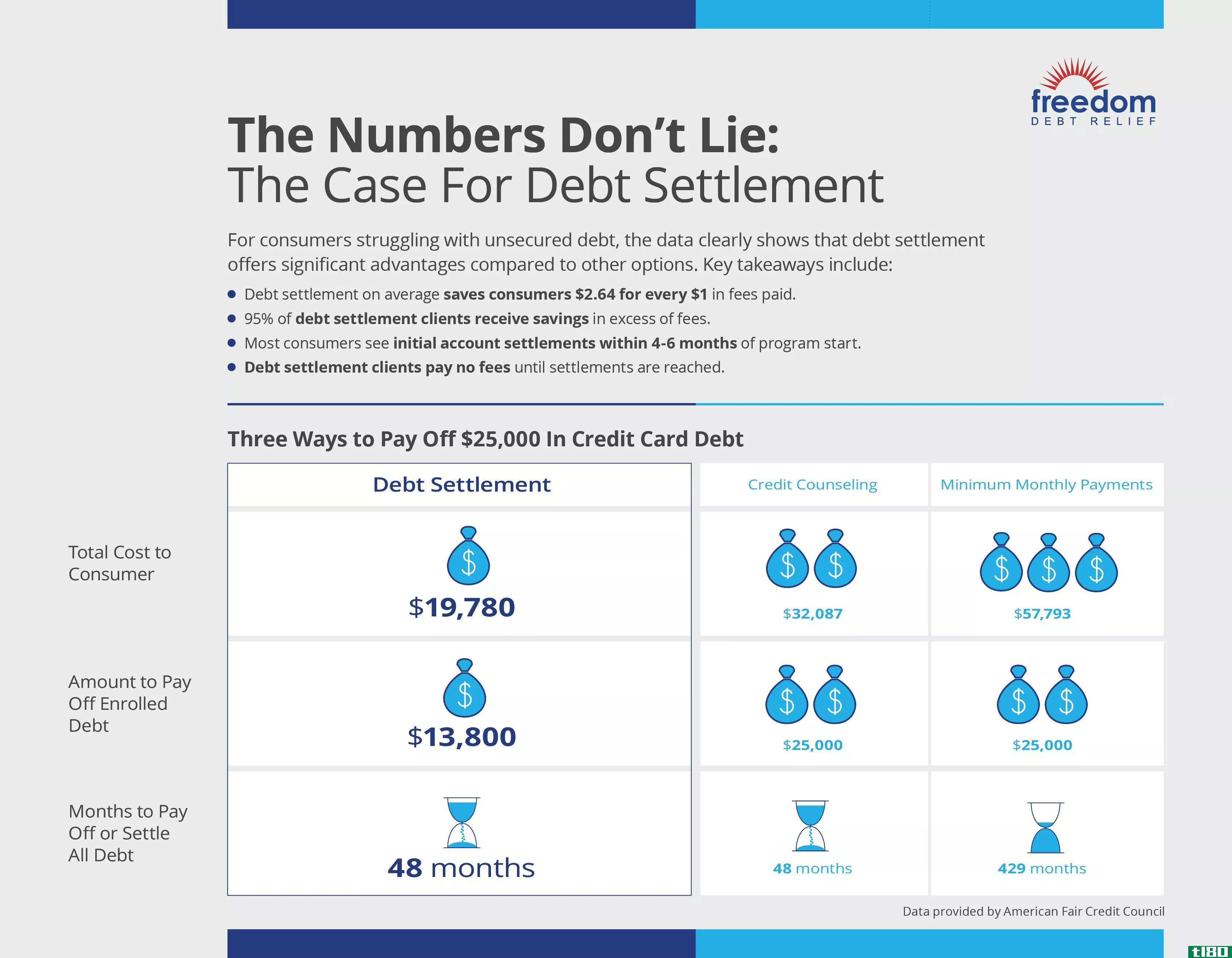 Infographic with information about the savings provided by debt settlement