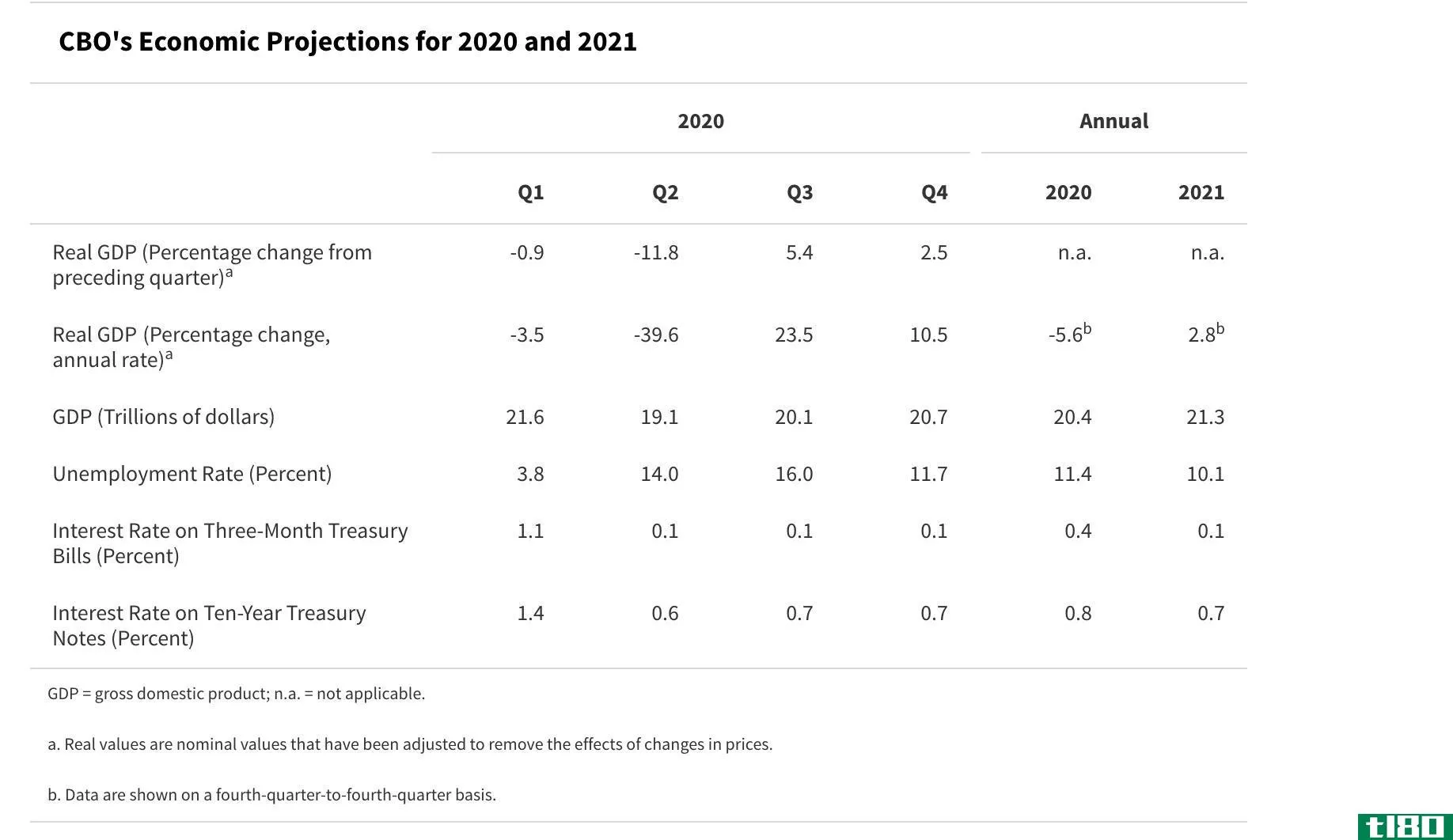 U.S. Economic Projecti***, CBO.gov