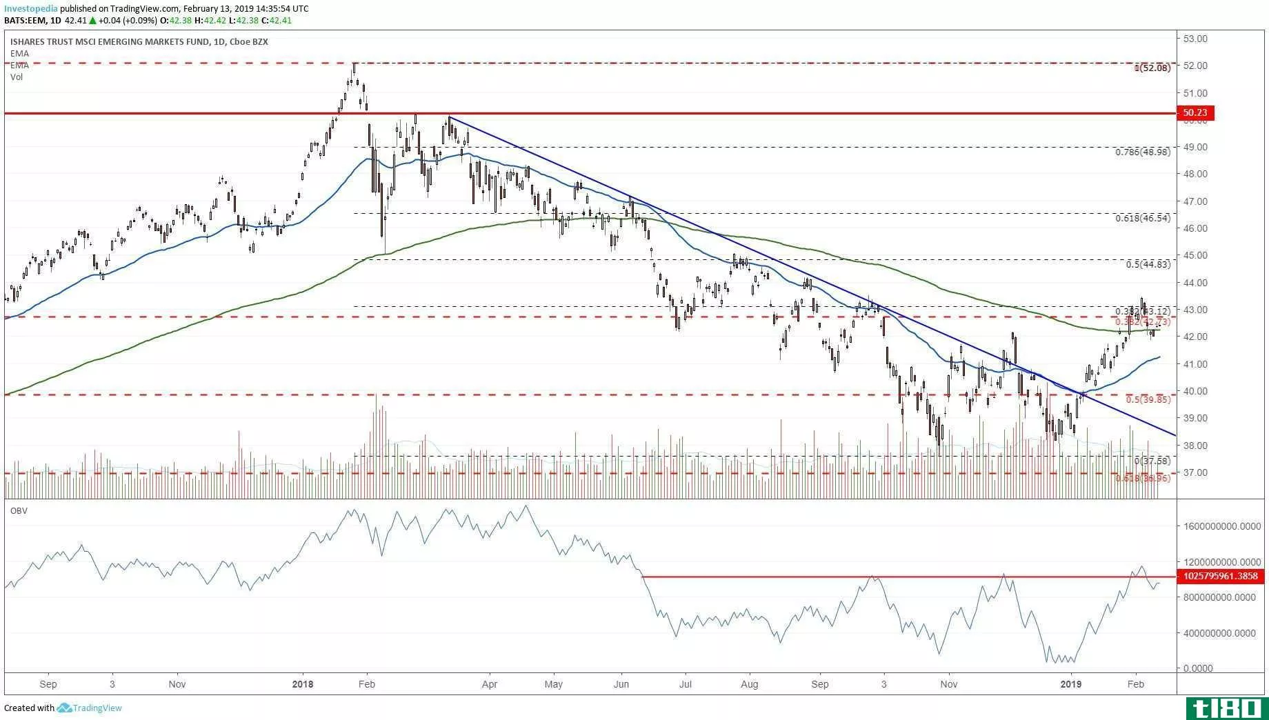 Long-term technical chart showing the share price performance of the iShares MSCI Emerging Markets ETF (EEM)